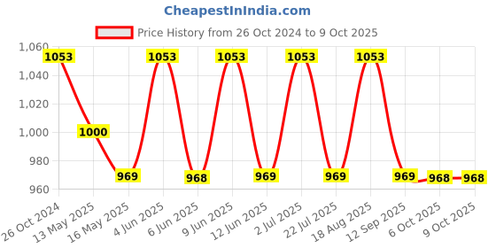tatacliq.com 999Store Maroon & Gold Printed Abstract Wall Painting 999store Price History Graph from 26 Oct 2024 to 9 Oct 2025