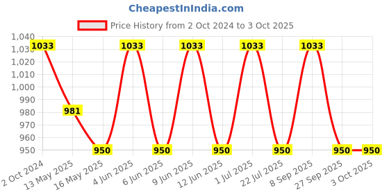 tatacliq.com 999Store Multi Canvas Lord Krishna Playing Flute With Cow Canvas Painting 999store Price History Graph from 2 Oct 2024 to 3 Oct 2025
