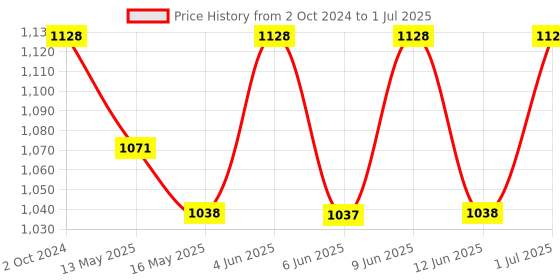 tatacliq.com 999Store Multi Canvas Wall Painting Panel With Fibre Frame - Set of 3 999store Price History Graph from 2 Oct 2024 to 1 Jul 2025