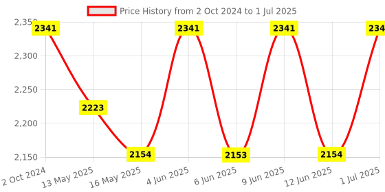 tatacliq.com 999Store Multicolor Abstract Art 3 Frame Canvas Paintings 999store Price History Graph from 2 Oct 2024 to 1 Jul 2025