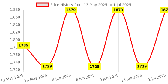 tatacliq.com 999Store Multicolor Abstract Art 3 Frame Canvas Paintings 999store Price History Graph from 13 May 2025 to 1 Jul 2025