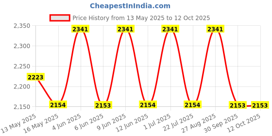 tatacliq.com 999Store Multicolor Abstract Art 3 Frame Canvas Paintings 999store Price History Graph from 13 May 2025 to 11 Oct 2025