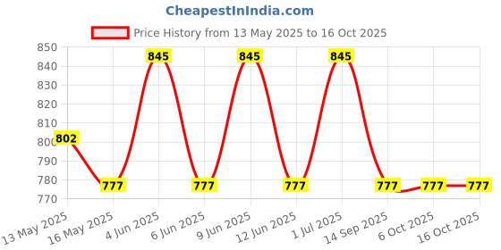 tatacliq.com 999store Multicolor Abstract Beautiful Canvas Painting 999store Price History Graph from 13 May 2025 to 16 Oct 2025