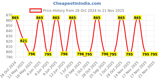 tatacliq.com 999store Multicolor Abstract Beautiful Collage Canvas Painting 999store Price History Graph from 26 Oct 2024 to 20 Nov 2025