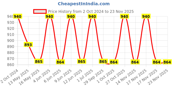 tatacliq.com 999store Multicolor Abstract Beautiful Collage Canvas Painting 999store Price History Graph from 2 Oct 2024 to 22 Nov 2025