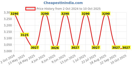 tatacliq.com 999store Multicolor Abstract Canvas 999store Price History Graph from 2 Oct 2024 to 10 Oct 2025