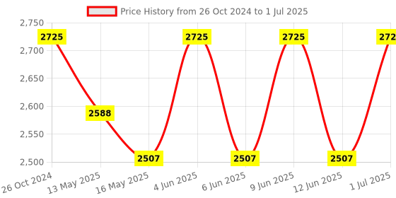 tatacliq.com 999store Multicolor Abstract Canvas 999store Price History Graph from 26 Oct 2024 to 1 Jul 2025