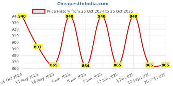 tatacliq.com 999store Multicolor Abstract Canvas Painting 999store Price History Graph from 26 Oct 2024 to 25 Oct 2025