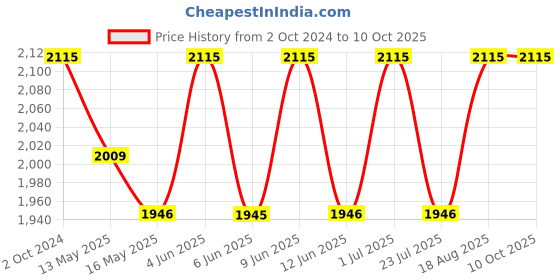 tatacliq.com 999store Multicolor Abstract Canvas Painting 999store Price History Graph from 2 Oct 2024 to 9 Oct 2025