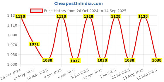 tatacliq.com 999store Multicolor Abstract Canvas Painting 999store Price History Graph from 26 Oct 2024 to 14 Sep 2025