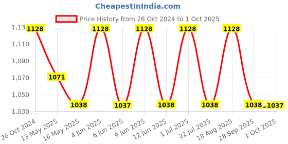 tatacliq.com 999store Multicolor Abstract Canvas Painting 999store Price History Graph from 26 Oct 2024 to 1 Oct 2025