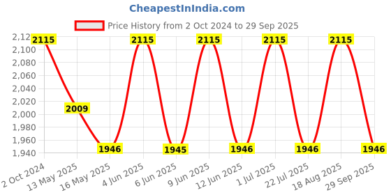 tatacliq.com 999store Multicolor Abstract Canvas Painting 999store Price History Graph from 2 Oct 2024 to 29 Sep 2025