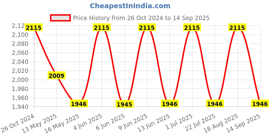 tatacliq.com 999store Multicolor Abstract Canvas Painting 999store Price History Graph from 26 Oct 2024 to 14 Sep 2025