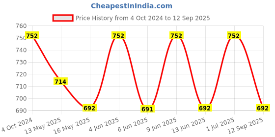 tatacliq.com 999store Multicolor Abstract Canvas Painting 999store Price History Graph from 4 Oct 2024 to 12 Sep 2025