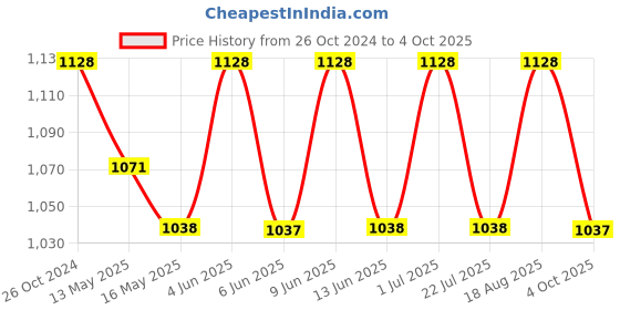 tatacliq.com 999store Multicolor Abstract Canvas Painting 999store Price History Graph from 26 Oct 2024 to 4 Oct 2025