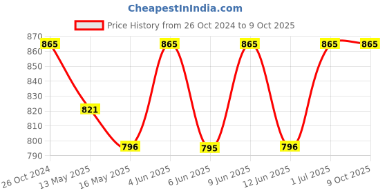 tatacliq.com 999store Multicolor Abstract Canvas Painting 999store Price History Graph from 26 Oct 2024 to 9 Oct 2025