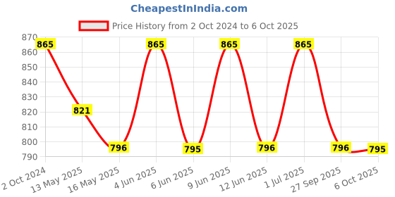 tatacliq.com 999store Multicolor Abstract Canvas Painting 999store Price History Graph from 2 Oct 2024 to 6 Oct 2025