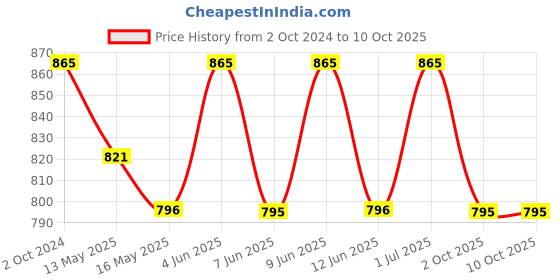 tatacliq.com 999store Multicolor Abstract Canvas Painting 999store Price History Graph from 2 Oct 2024 to 9 Oct 2025
