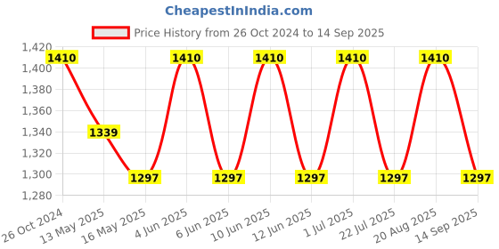 tatacliq.com 999store Multicolor Abstract Canvas Painting 999store Price History Graph from 26 Oct 2024 to 14 Sep 2025