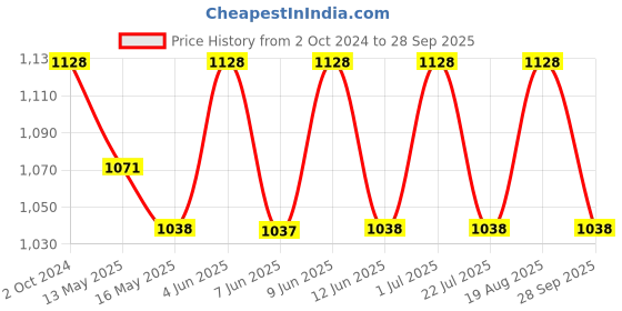 tatacliq.com 999store Multicolor Abstract Canvas Painting 999store Price History Graph from 2 Oct 2024 to 28 Sep 2025
