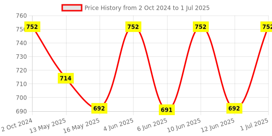 tatacliq.com 999store Multicolor Abstract Canvas Square Blocks Office Painting 999store Price History Graph from 2 Oct 2024 to 1 Jul 2025