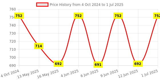 tatacliq.com 999store Multicolor Abstract Canvas Square Office Painting 999store Price History Graph from 4 Oct 2024 to 1 Jul 2025