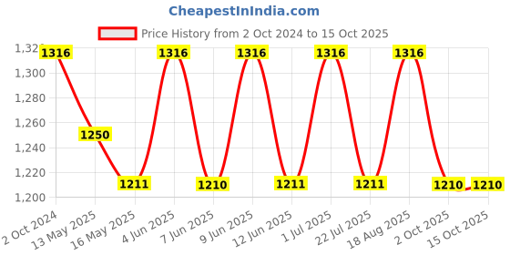 tatacliq.com 999store Multicolor Abstract Canvas Wall Painting 999store Price History Graph from 2 Oct 2024 to 15 Oct 2025