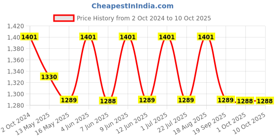 tatacliq.com 999store Multicolor Abstract Canvas Wall Painting 999store Price History Graph from 2 Oct 2024 to 9 Oct 2025