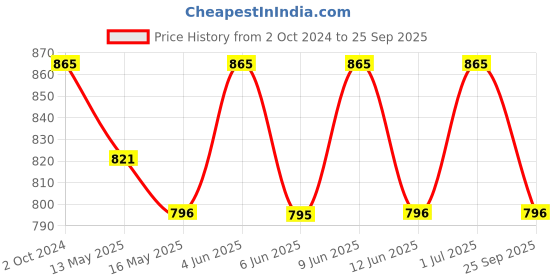 tatacliq.com 999store Multicolor Abstract Chaotic Canvas Painting 999store Price History Graph from 2 Oct 2024 to 25 Sep 2025