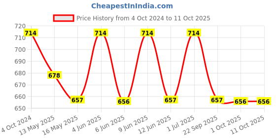 tatacliq.com 999store Multicolor Abstract Circle Painting 999store Price History Graph from 4 Oct 2024 to 11 Oct 2025