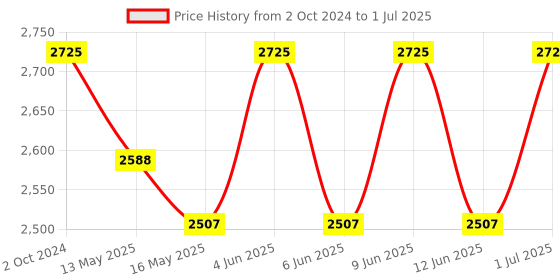 tatacliq.com 999store Multicolor Abstract Color Canvas 999store Price History Graph from 2 Oct 2024 to 1 Jul 2025