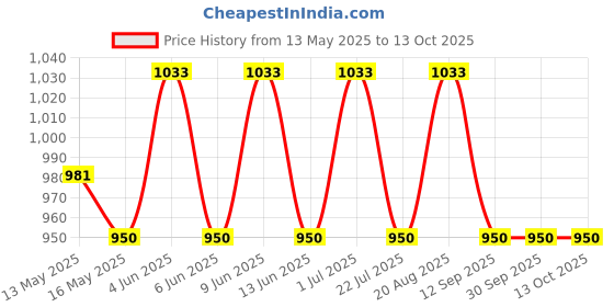 tatacliq.com 999store Multicolor Abstract Colourful Canvas Painting 999store Price History Graph from 13 May 2025 to 12 Oct 2025
