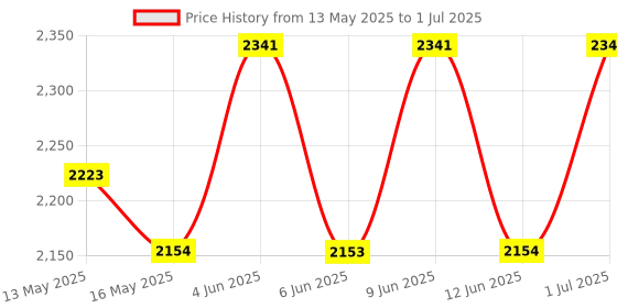 tatacliq.com 999Store Multicolor Abstract Face Art 3 Frame Canvas Paintings 999store Price History Graph from 13 May 2025 to 1 Jul 2025