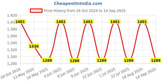 tatacliq.com 999store Multicolor Abstract Framed Canvas Painting 999store Price History Graph from 26 Oct 2024 to 14 Sep 2025