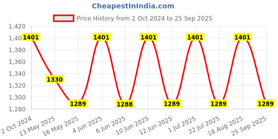 tatacliq.com 999store Multicolor Abstract Framed Canvas Painting 999store Price History Graph from 2 Oct 2024 to 25 Sep 2025