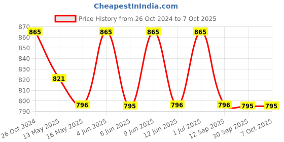 tatacliq.com 999store Multicolor Abstract Geometric Elements Canvas Painting 999store Price History Graph from 26 Oct 2024 to 7 Oct 2025
