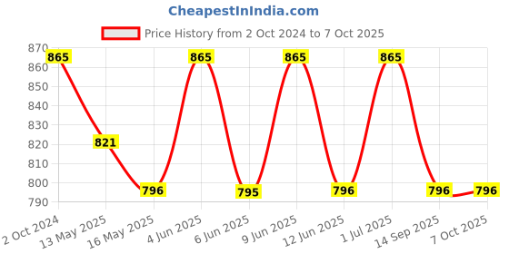 tatacliq.com 999store Multicolor Abstract Grunge With Colorful Blots Canvas Painting 999store Price History Graph from 2 Oct 2024 to 7 Oct 2025