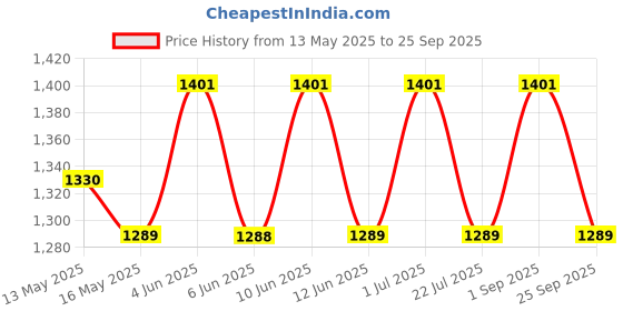 tatacliq.com 999Store Multicolor Abstract Modern City Art 5 Frame MDF Paintings 999store Price History Graph from 13 May 2025 to 25 Sep 2025