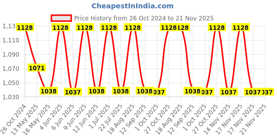 tatacliq.com 999store Multicolor Abstract Mountains Contemporary Canvas Painting 999store Price History Graph from 26 Oct 2024 to 20 Nov 2025