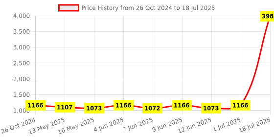 tatacliq.com 999store Multicolor Abstract Multi Frame Painting 999store Price History Graph from 26 Oct 2024 to 1 Jul 2025
