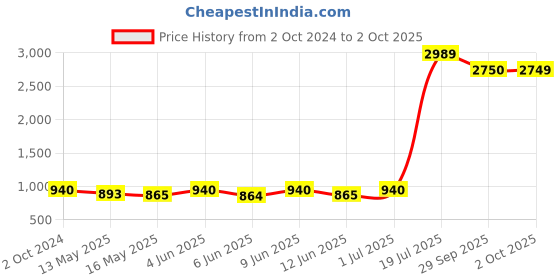 tatacliq.com 999store Multicolor Abstract Multi Frame Painting 999store Price History Graph from 2 Oct 2024 to 2 Oct 2025