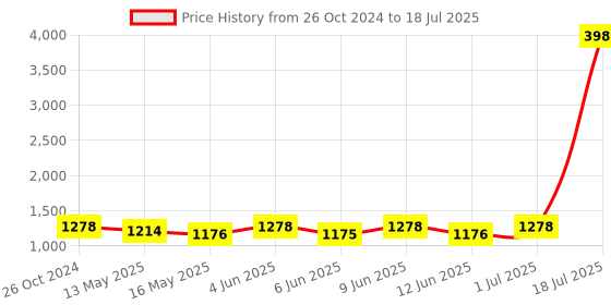 tatacliq.com 999store Multicolor Abstract Multi Frame Painting 999store Price History Graph from 26 Oct 2024 to 1 Jul 2025