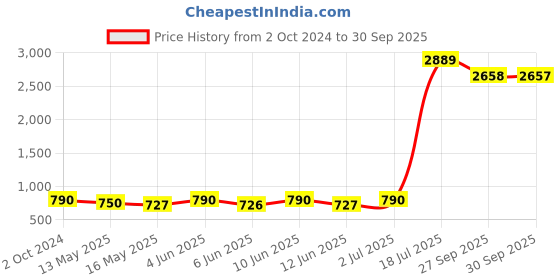 tatacliq.com 999store Multicolor Abstract Multi Frame Painting 999store Price History Graph from 2 Oct 2024 to 30 Sep 2025