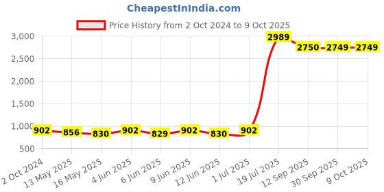 tatacliq.com 999store Multicolor Abstract Multi Frame Painting 999store Price History Graph from 2 Oct 2024 to 8 Oct 2025