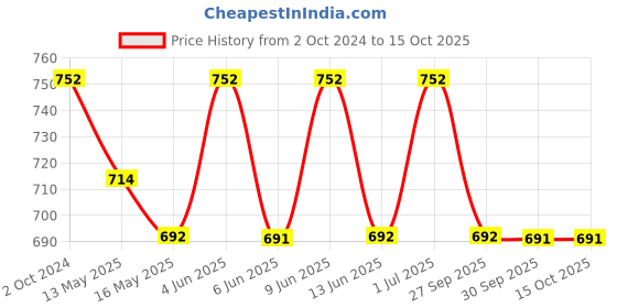 tatacliq.com 999store Multicolor Abstract Painting 999store Price History Graph from 2 Oct 2024 to 14 Oct 2025