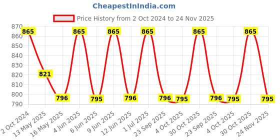 tatacliq.com 999store Multicolor Abstract Papel De Parede Grafite Wall Painting 999store Price History Graph from 2 Oct 2024 to 24 Nov 2025