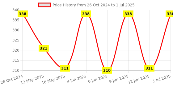 tatacliq.com 999store Multicolor Abstract Pattern Poster 999store Price History Graph from 26 Oct 2024 to 1 Jul 2025