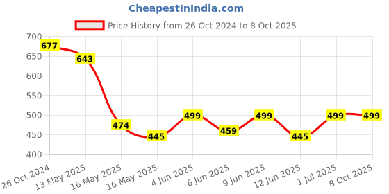 tatacliq.com 999store Multicolor Abstract Pattern Poster 999store Price History Graph from 26 Oct 2024 to 8 Oct 2025