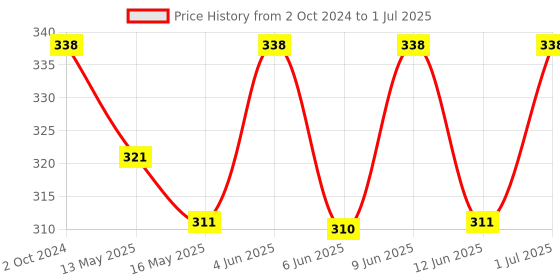 tatacliq.com 999store Multicolor Abstract Pattern Poster 999store Price History Graph from 2 Oct 2024 to 1 Jul 2025