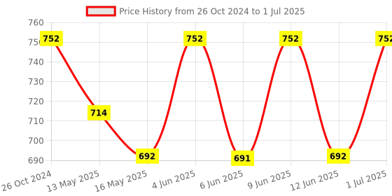 tatacliq.com 999store Multicolor Abstract Pattern Poster 999store Price History Graph from 26 Oct 2024 to 1 Jul 2025